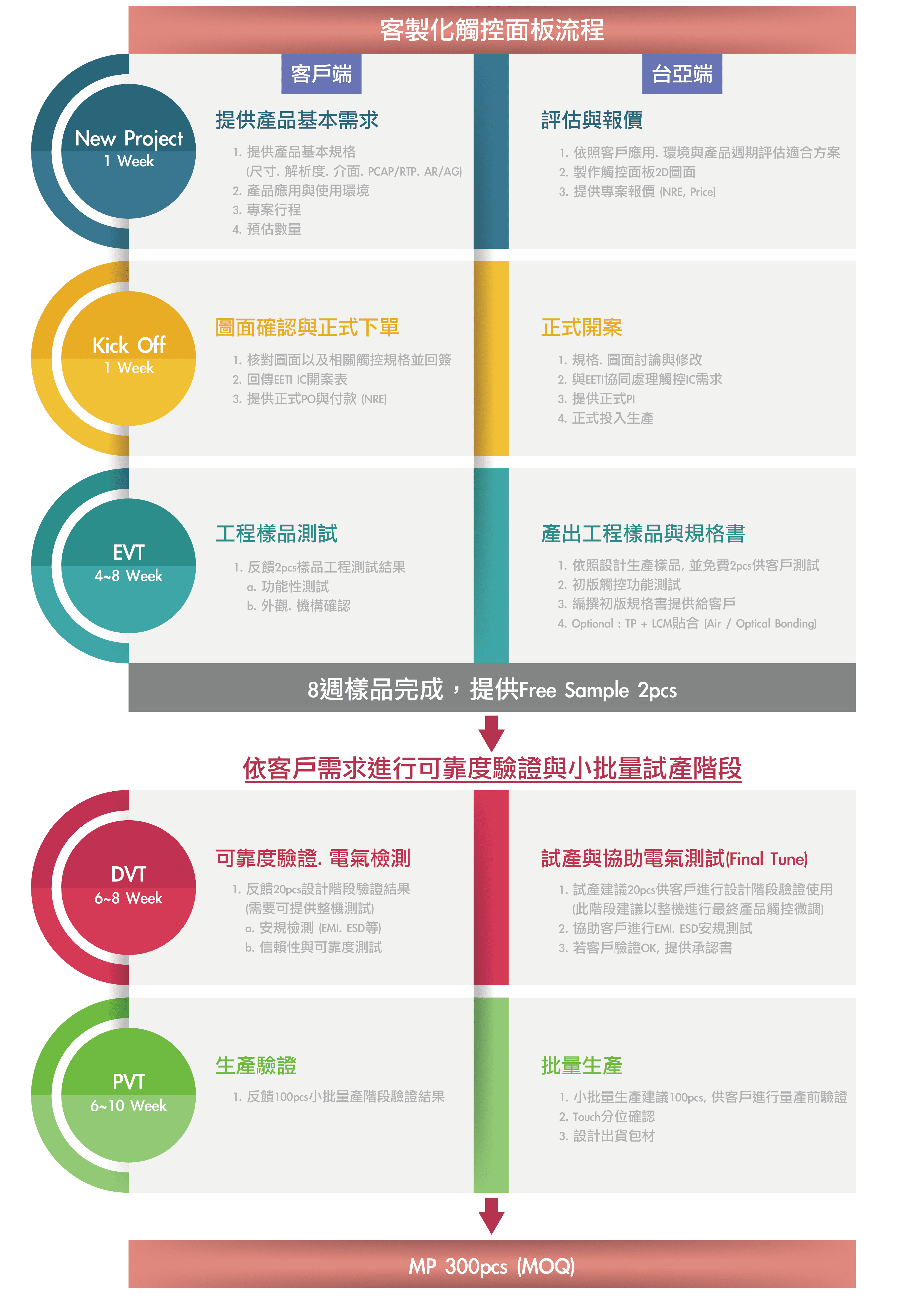 客製化觸控面板流程