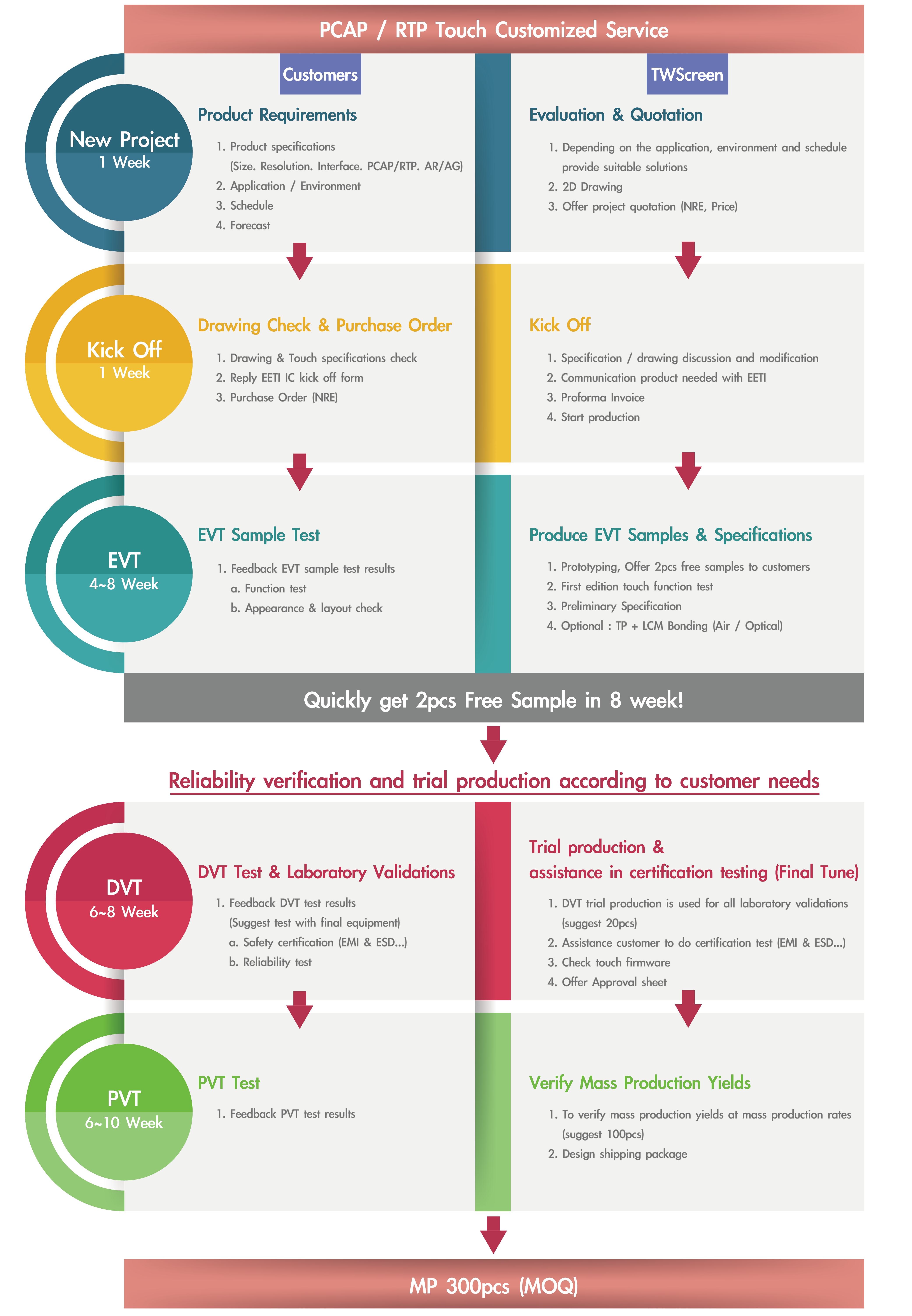 PCAP / RTP Touch Customized Service
