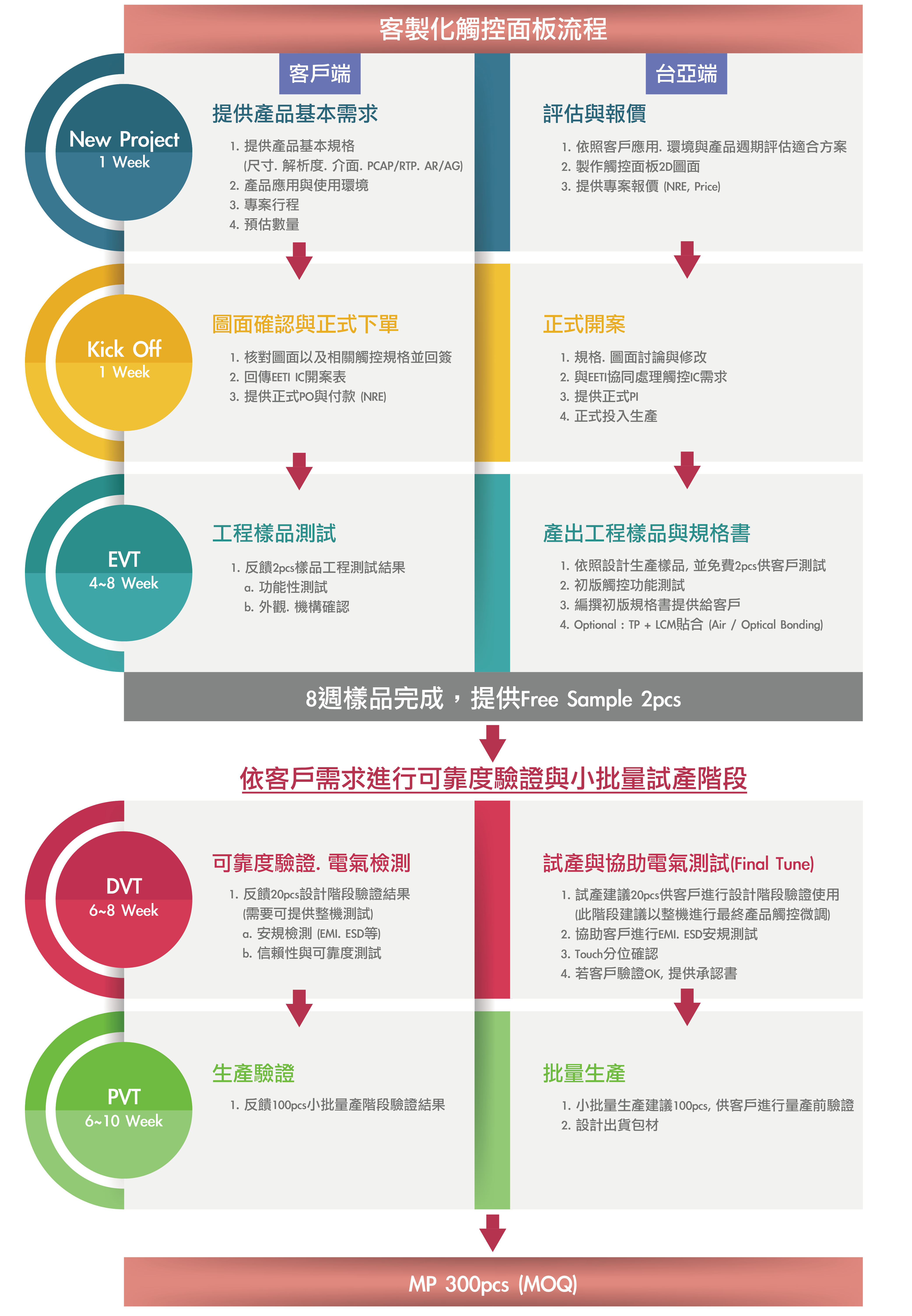 客製化觸控面板流程